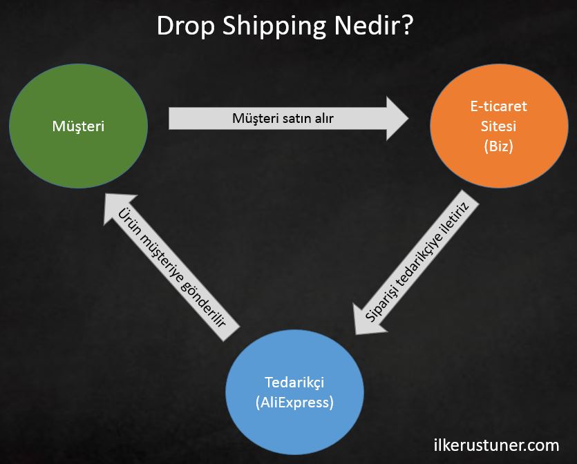 Drop Shipping Nedir